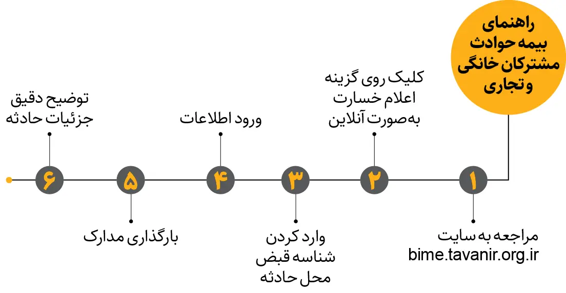 خسارت قطعی برق