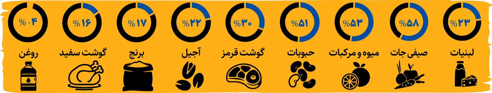 موادغذایی